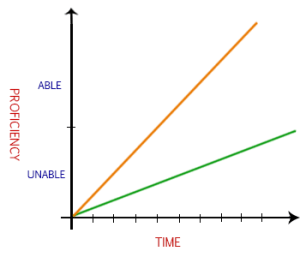 An example of a general learning curve
