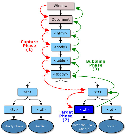 DOM event propagation