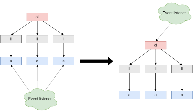 Event delegation js. Event listener js. Event target иерархия. Event.which js.